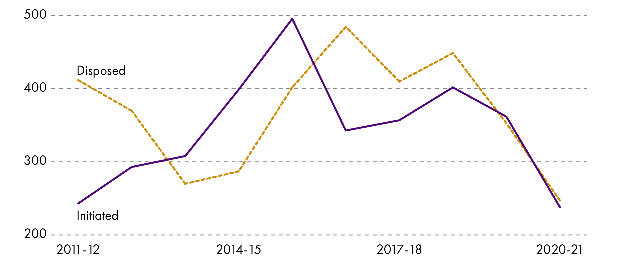 This is a line graph showing, with a purple line, the number of judicial cases begun in Scotland over a ten year period and, with a dotted yellow line, the number of judicial review cases disposed of by the court over the same period. Cases initiated and disposed of have been variable.